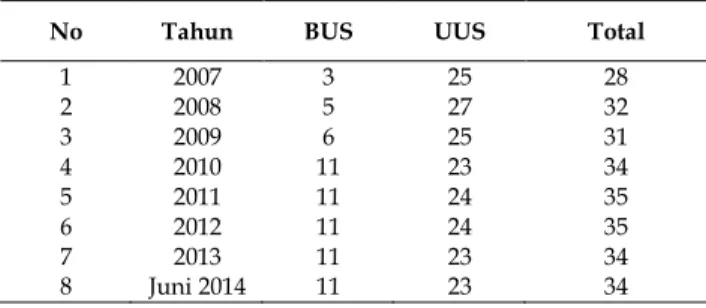 Tabel 2. Jumlah Bank Syariah (2007-2014)