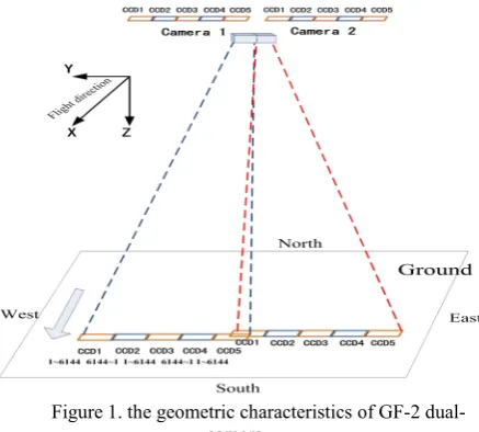 Figure 1. the geometric characteristics of GF-2 dual-