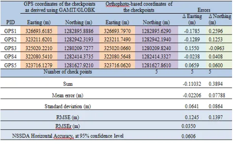 Table 2. Comparison between GPS coordinates and orthophoto-based coordinates 