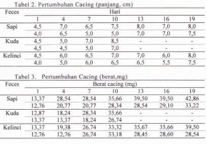 Tabel 2. Pertumbuhan Cacing (paniang, cm)