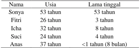 Tabel 1. Identitas Partisipan Penelitian 
