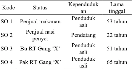 Tabel 2 Identitas significant other 