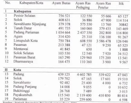 Tabel 2. Populasi temak Ayam Buras Menurut Jenisnya Tahun 2005