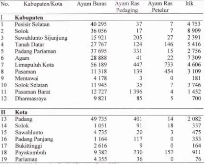 Tabel 3. Distribusi Rumah Tangga Pemelihara Ternak Unggas di Provinsi SumateraBarat Tahun 2005