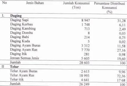 Tabel 4. Distribusi Konsumsi Berbagai Jenis Daging dan Telur di Provinsi SumateraBarat Tahun 2005.