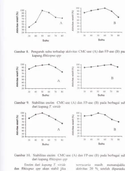 Gambar 8. Pengaruh suhu terhadap aktivitas CMC-ase (A) dan FP-ase (B) pada