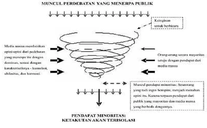 Gambar 1. Model Spiral Keheningan (Nuruddin, 2012)