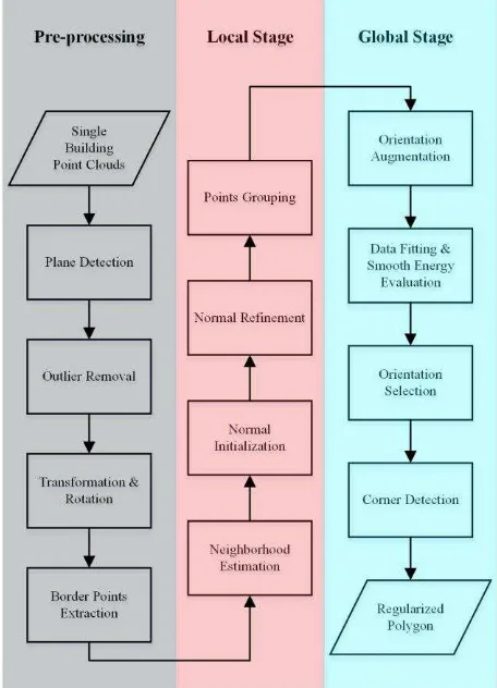 Figure 2. Local stage regularization. (a) represent the alpha shapes boundary of plane; (b) represent the initial estimated 2D 