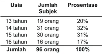 Tabel 2.  Perhitungan T-score Rasa Malu