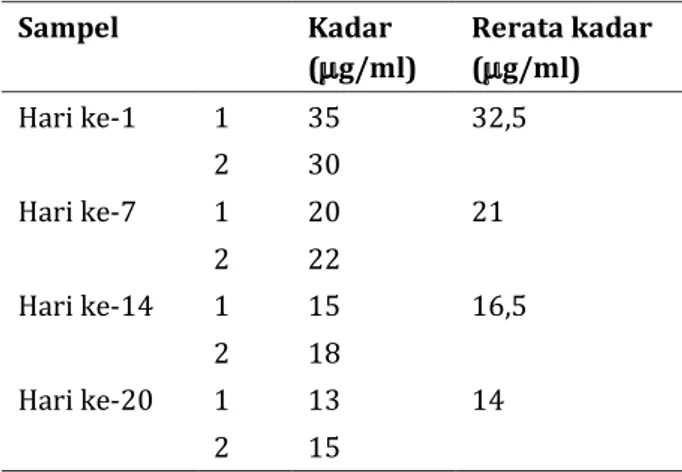 Tabel 1. Kadar DNA pada bercak urine
