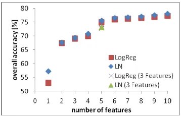 Figure 5: Classification results (LN: label noise tolerant logistic regression, LogReg: standard multi-class logistic regression; for the definition of "3Features" see text