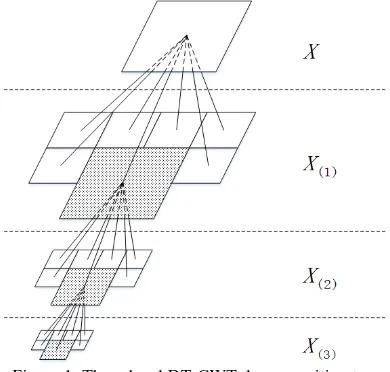 Figure 1. Three level DT-CWT decomposition tree 