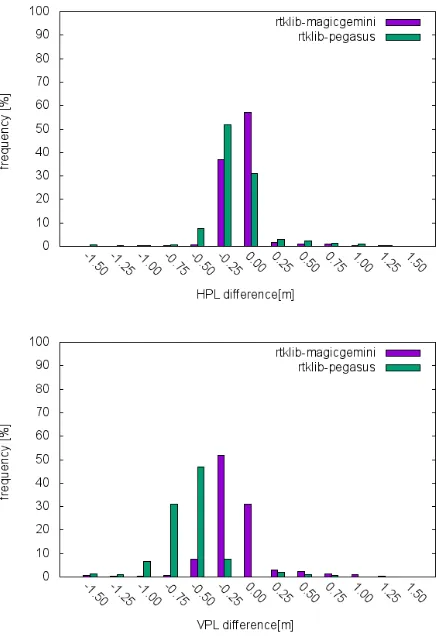 Figure 2. Histogram of differences of the horizontal and verticalprotection  levels  calculated  by  RTKLIB,  Pegasusand magicGemini