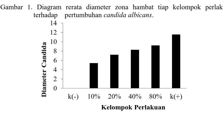 Gambar 1. Diagram rerata diameter zona hambat tiap kelompok perlakuanterhadap    pertumbuhan candida albicans.