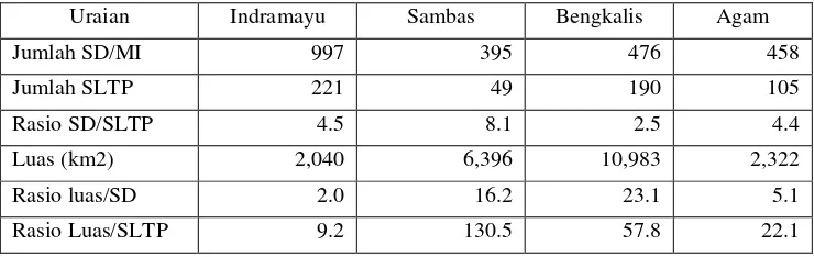 Tabel 7. Perbandingan jumlah SD/MI dan SLTP Empat Kabupaten Tahun 2007