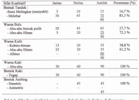 Tabel 2. Sifat Kuantitatif (ukuran-ukuran Tubuh) Temak Kerbau di Kecamatan
