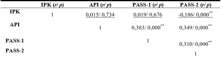 Tabel 1. Hasil Uji Korelasi Prokrastinasi Akademik dan Prestasi Akademik 