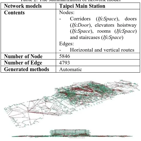 Table 2. The summarization of network model Taipei Main Station Nodes: 