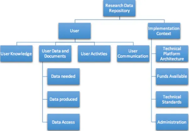 Figure 1. Important aspects that need to be considered for the creation of a geographic data repository for research
