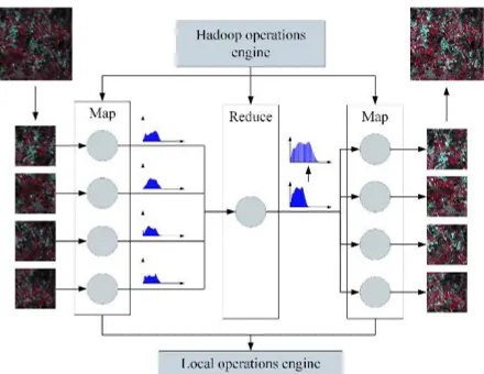 Figure 2: Overview of the spatial data processing framework on Hadoop 