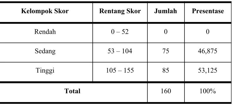 Tabel 4.2. Persebaran Skor ​Self-regulation 