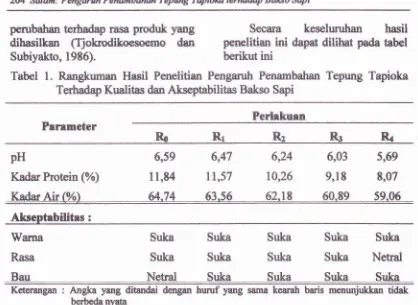 Tabel l. Rangkuman Hasil Penelitian Pengarutr Penambalmn Tepmg Tapioka