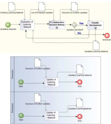 Figure 3. BPMN diagrams for the process Shared Development of Learning Material (top) and its sub-process Parallel Development (bottom) (source: Minghini and Brovelli, 2017)