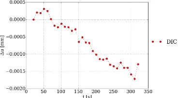 Figure 13, together with the Poisson’s ratio related to the strain