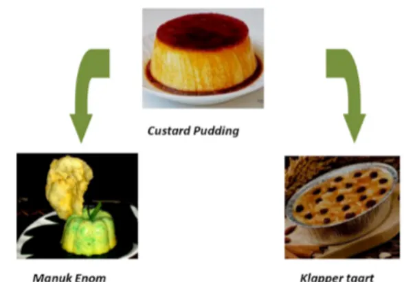 Gambar 3. Contoh Makanan Tradisional dan Non- Non-tradisional