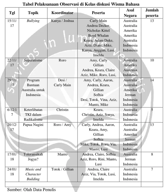 Tabel Pelaksanaan Observasi di Kelas diskusi Wisma Bahasa 