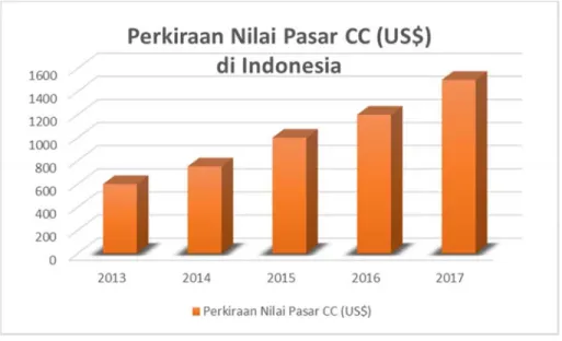 Gambar 1.2  Perkiraan Nilai Pasar Contact Center di Indonesia  Sumber : Diolah dari Transcosmos Inc, http://www.beritasatu.com/2014  