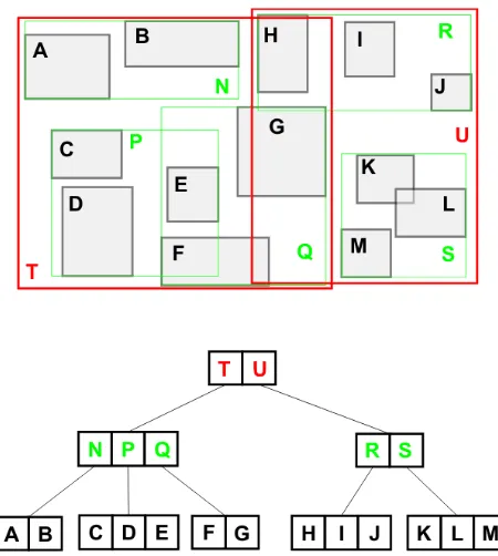 Figure 2. Set of rectangles indexed by an R-tree (top) and thecorresponding R-tree structure (bottom) 