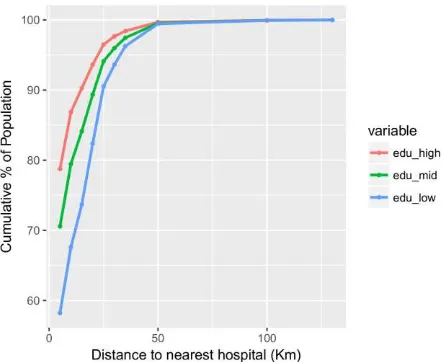 Figure 3. Spatial accessibility to hospitals for socioeconomic groups