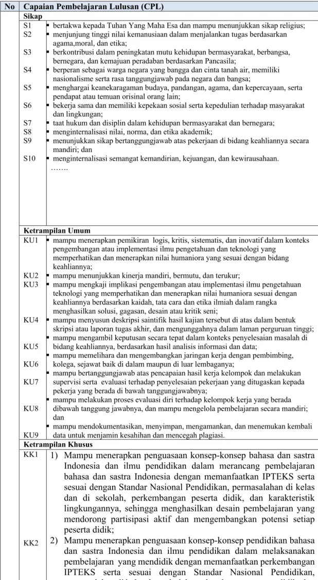 Tabel 2. Capaian Pembelajaran Lulusan Program Studi  No  Capaian Pembelajaran Lulusan (CPL) 