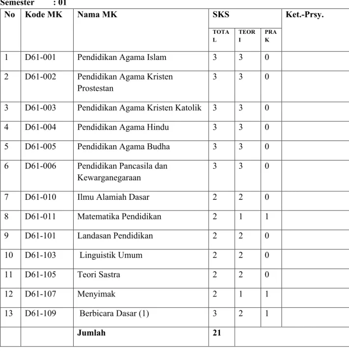 Tabel 7. Daftar Mata kuliah per semester-I