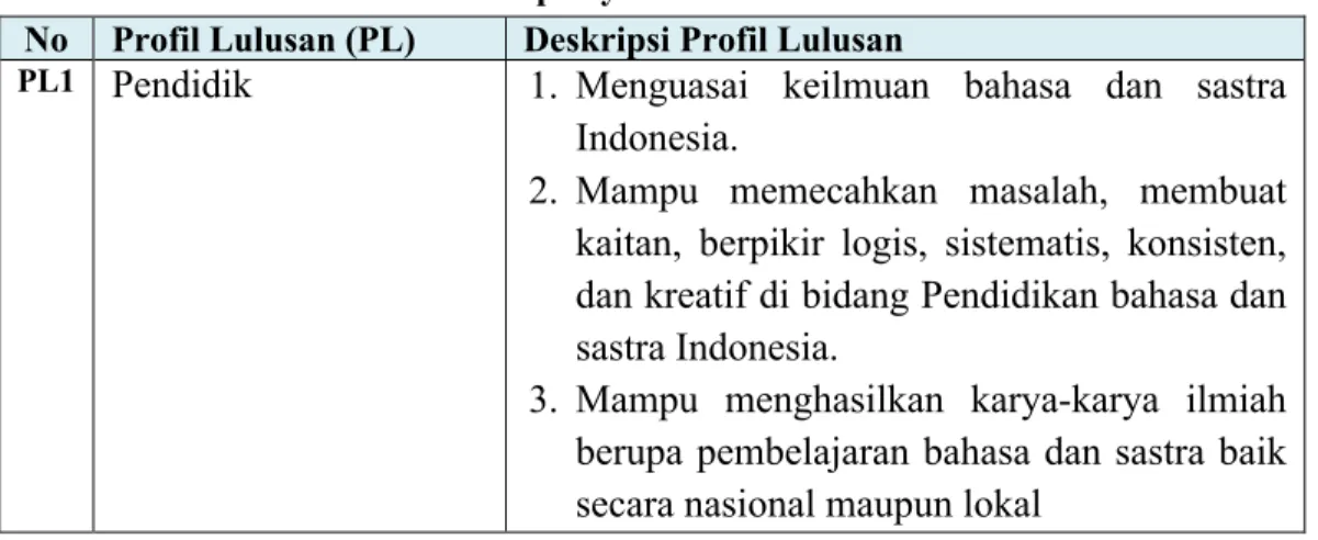 Tabel 1. Profil Lulusan dan Deskripsinya 