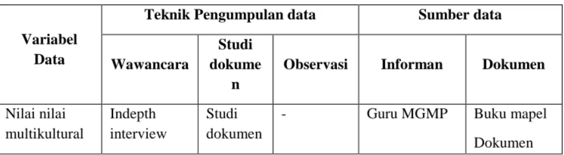 Tabel 3.1 Teknik dan Sumber Data Penelitian 