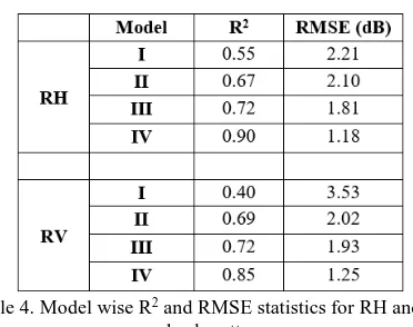 Figure 6. Observed v/s Estimated (a) RH and (b) RV backscatter for Model IV 