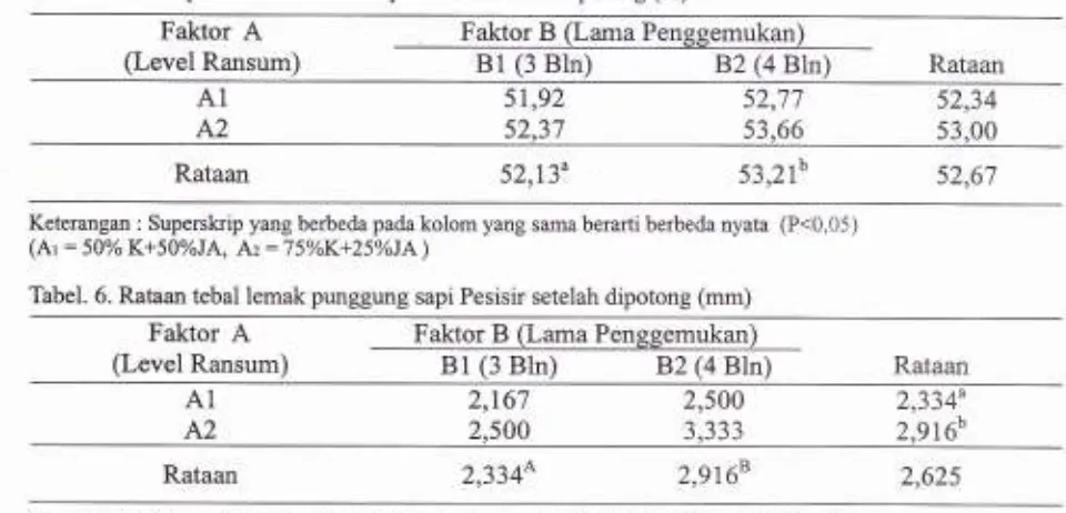 Tabel 5. Rataan persentase karkas sapi Pesisir setelah dipotong (%)