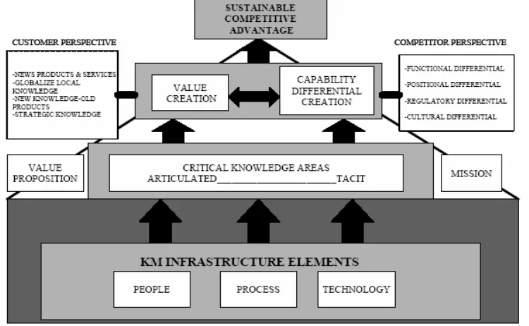 Figure 2. Critical knowledge areas, value creation, capability differentials, sustainable competitive advantage, andinfrastructure elements (people, process, technology) (source: Cepeda, et al., 2004).