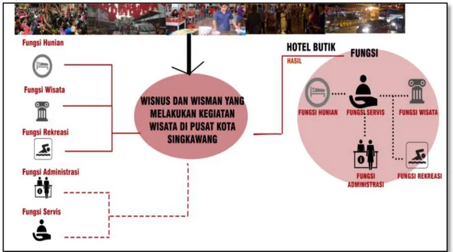 Gambar 3: Analisis Fungsi Hotel Butik di Kota Singkawang 