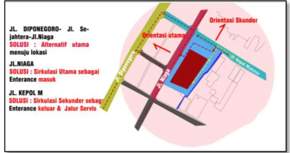 Gambar 6: Konsep sirkulasi akses pada site Hotel Butik di Kota Singkawang 