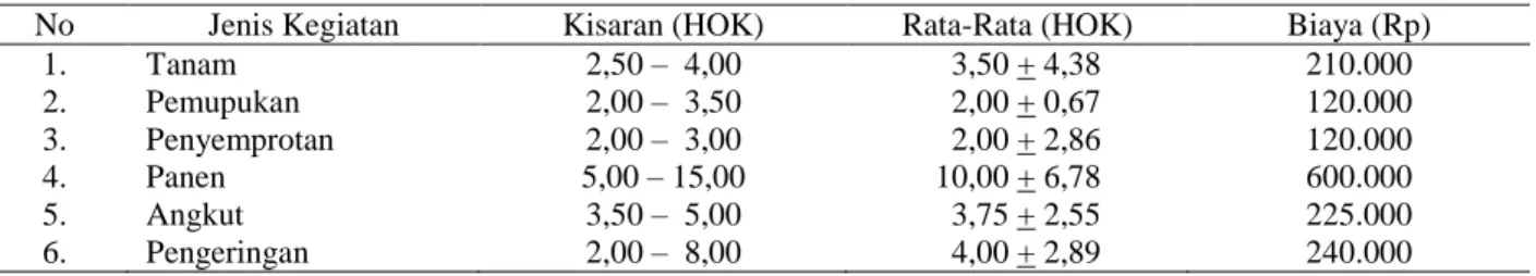 Tabel 2. Penggunaan dan biaya tenaga kerja per hektar pada usahatani kedelai di Kabupaten Grobogan, 2014 No  Jenis Kegiatan  Kisaran (HOK)  Rata-Rata (HOK)  Biaya (Rp) 