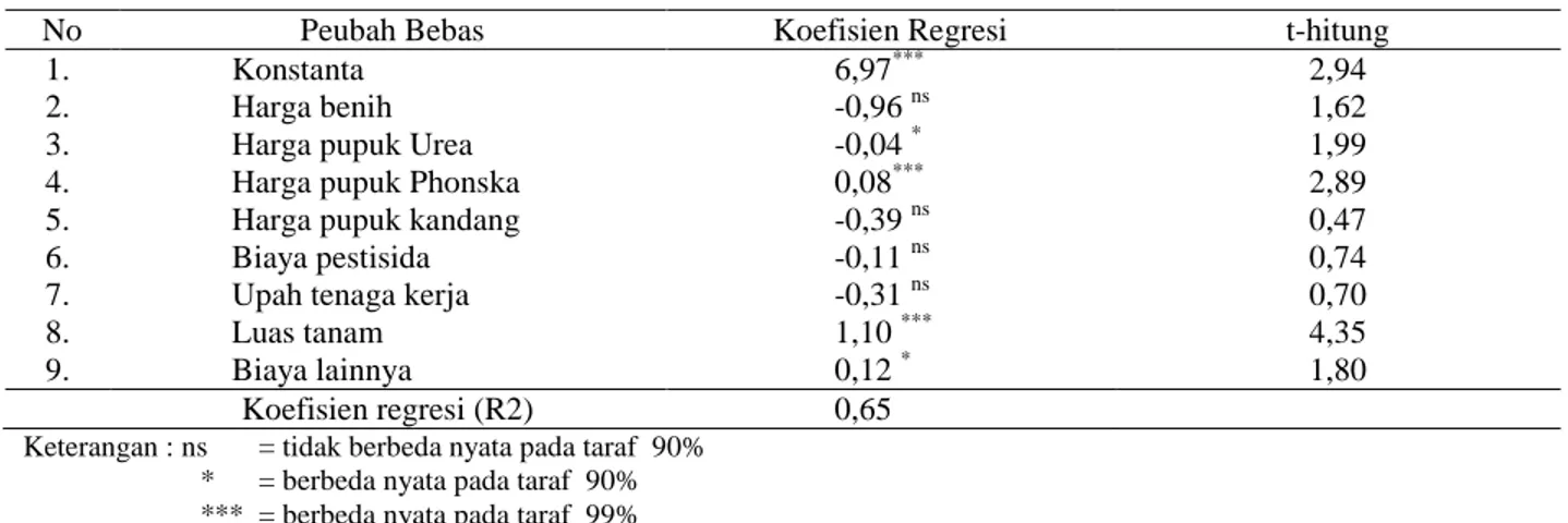 Tabel 3. Hasil analisis regresi fungsi keuntungan usahatani kedelai di Kabupaten Grobogan, 2014 