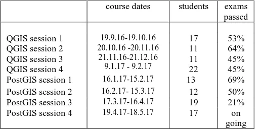 Table 1. Summary of the online courses carried out. 