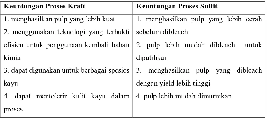 Tabel 2.2 Data Keuntungan pada Proses Kraft dan Proses Sulfit. 
