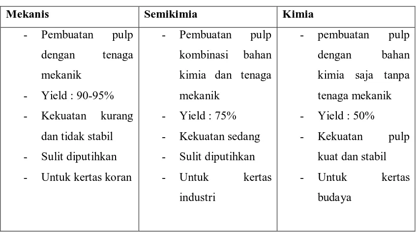 Tabel 2.3 Perbandingan Metode Pembuatan Pulp 