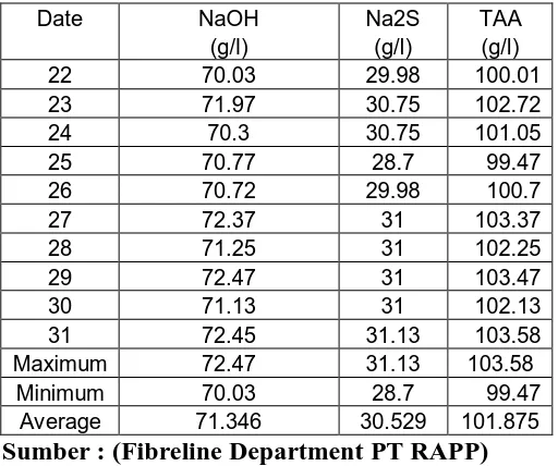 Tabel 4.2 Data Alkali Aktif pada White Liquor untuk Akasia (22-31 Agustus 2009)  