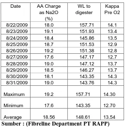 Tabel 4.3 Data AA Charge untuk Akasia (22-31 Agustus 2009) 