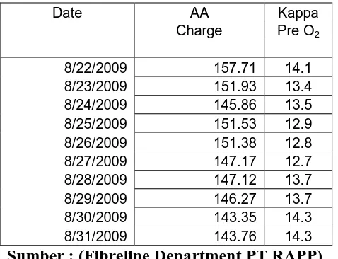 Tabel 4.4 Data AA charge untuk Akasia (22-31 Agustus 2009) 